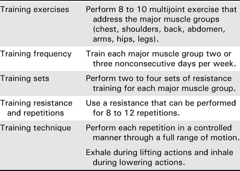 Table showing various set and rep ranges