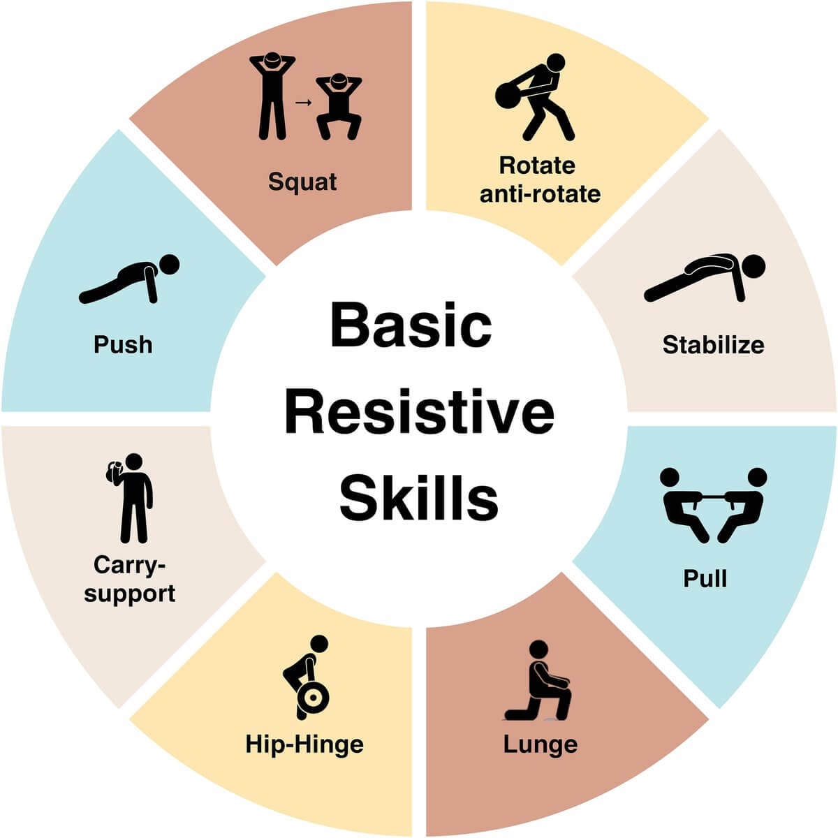 Image of various resistive exercises